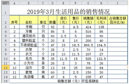 Excel在超市生活用品銷售數據分析中的應用