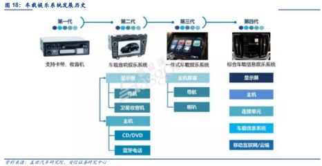 汽車電子 智能化、網聯化、集成化勢不可擋