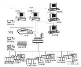 亞馬遜的智能物流倉儲系統離我們有多遠？計算機信息系統集成的視角